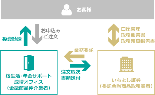 金融商品仲介業者とは