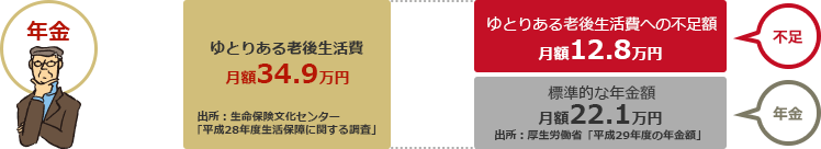 ご退職後、「ゆとりある生活」を送るために