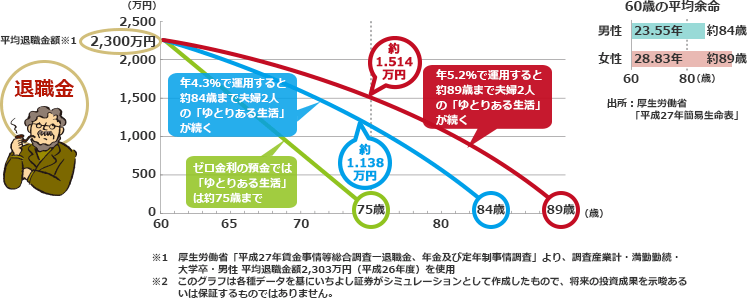 ゆとりある老後生活費への不足額(月額13万円)を退職金で取り崩していくと…