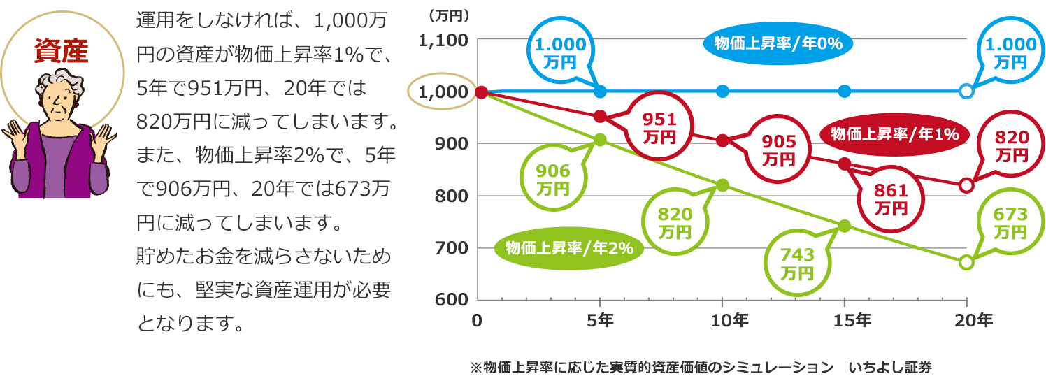 物価上昇による資産の目減り