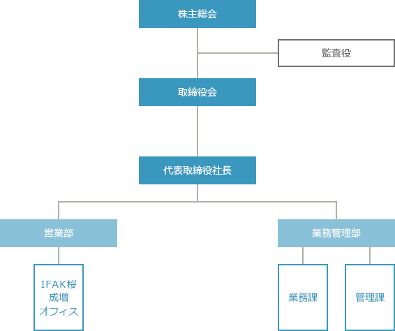 組織図