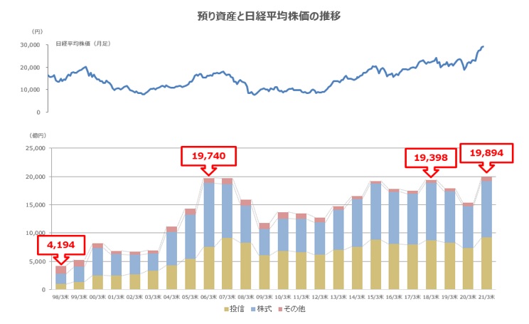 預り資産の推移