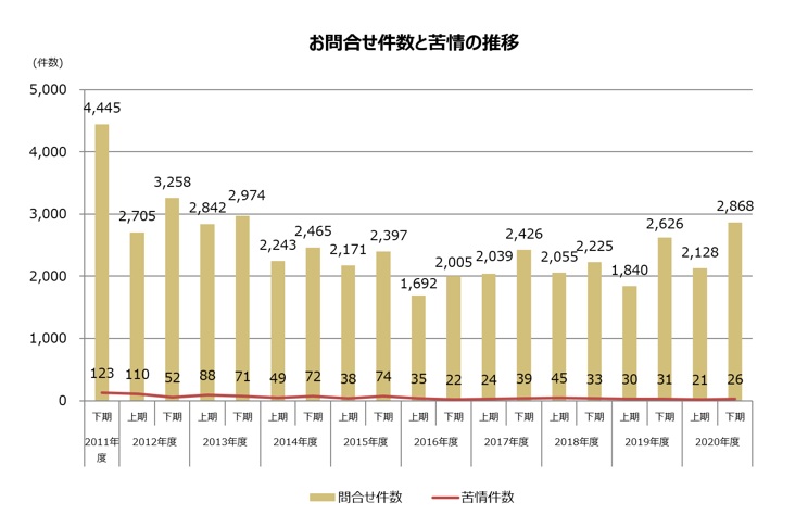 お問い合わせ件数と苦情の推移