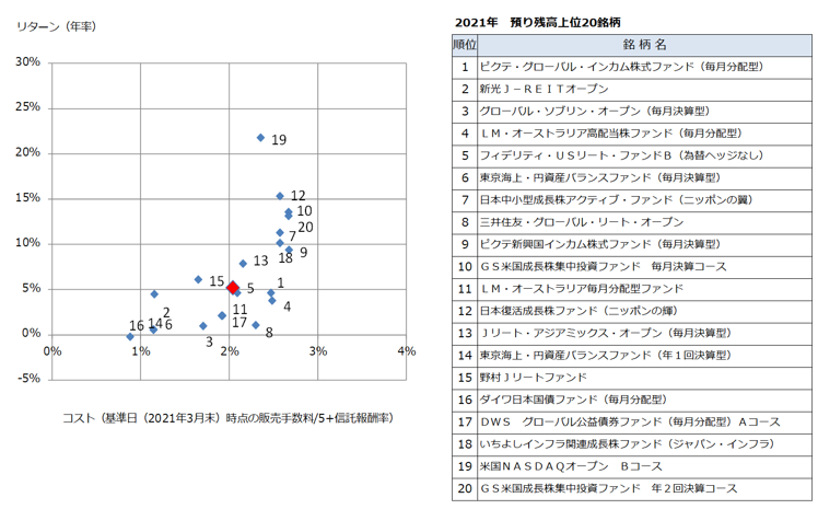 投資信託の運用損益別顧客比率