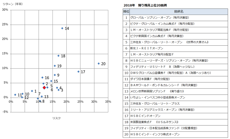 投資信託の運用損益別顧客比率