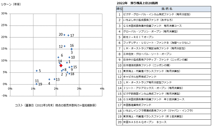 投資信託の運用損益別顧客比率