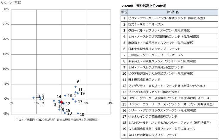 投資信託の運用損益別顧客比率