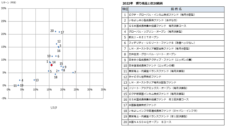 投資信託の運用損益別顧客比率