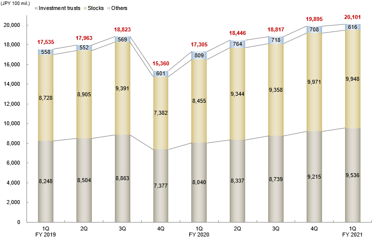 Customer Assets under Custody