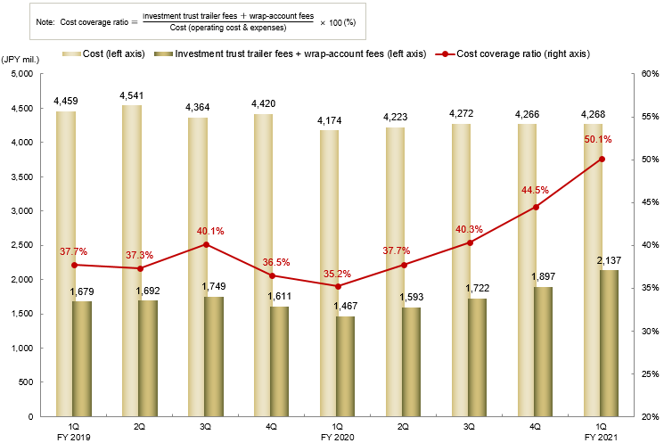 Trend of Investment Trust Trailer Fee and its Cost Coverage