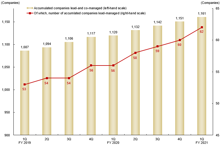 Accumulated Number of Companies Lead-and Co-managed