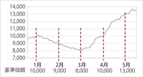 「投信るいとう」におけるドルコスト平均法の効果