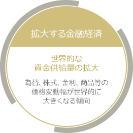 成熟する実物掲載 先進国の低金利は長期化の見通し 日本では実質金利マイナス状態で預貯金・債券中心の運用では資産が実質的に目減りするおそれ
