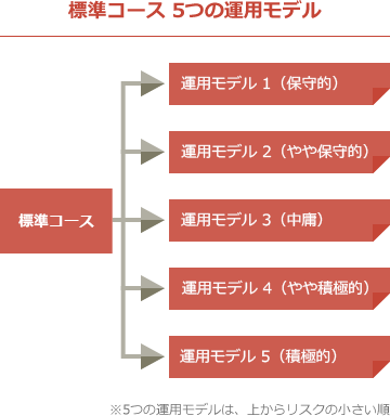 標準コース 5つの運用モデル