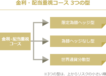 金利・配当重視コース 3つの型