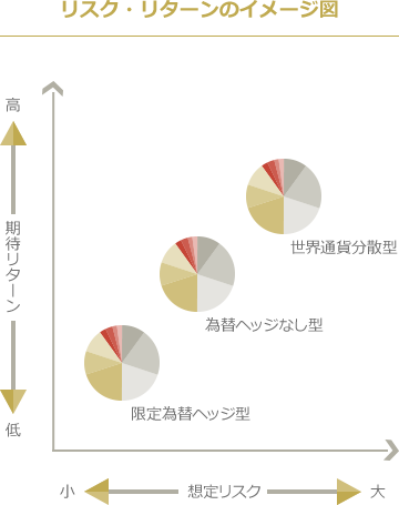 リスク・リターンのイメージ図