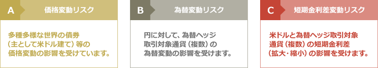 世界通貨分散型における世界債券ファンドの主要リスク