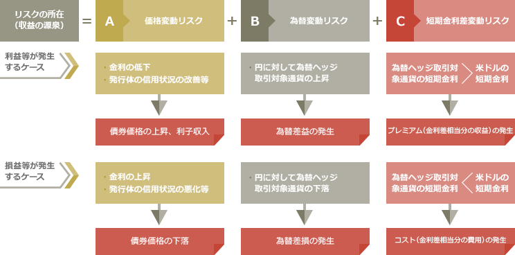 主なリスクの所在(収益の源泉)