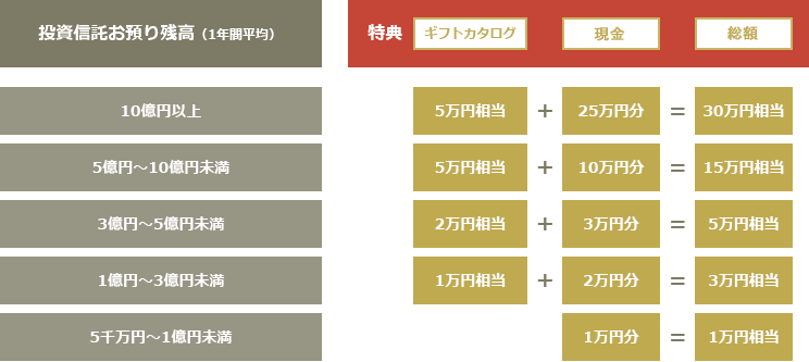 投与信託お預かり残高