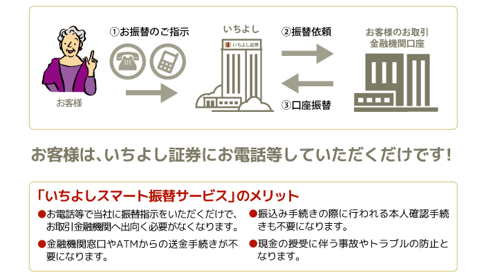 「いちよしスマート振替サービス」とは