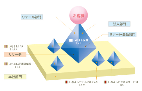トライアングルピラミッド経営