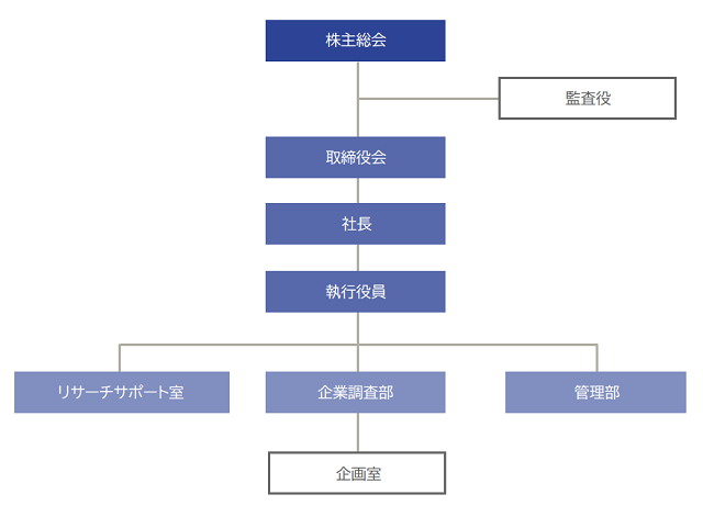 組織図